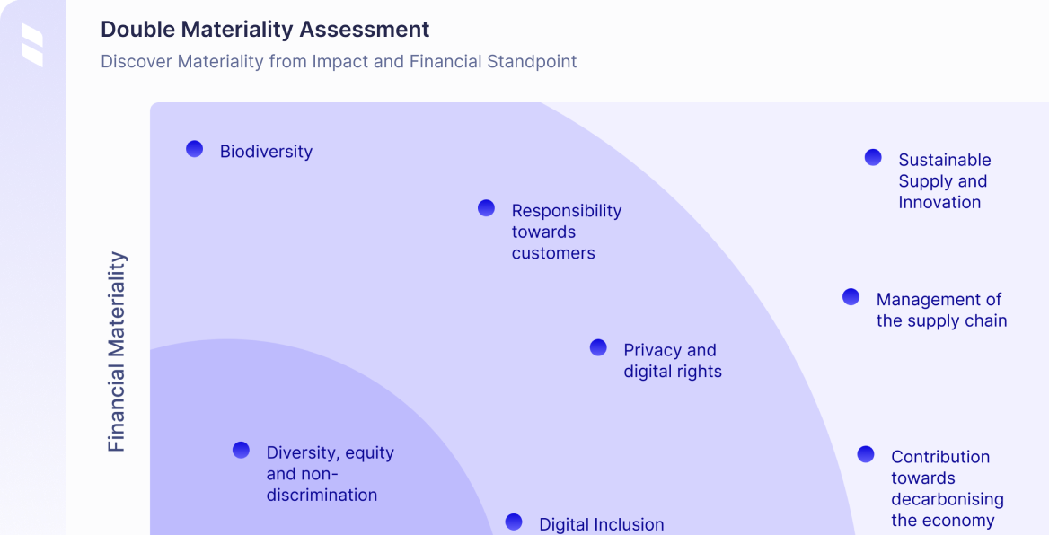 Materiality and Double Materiality Assessment